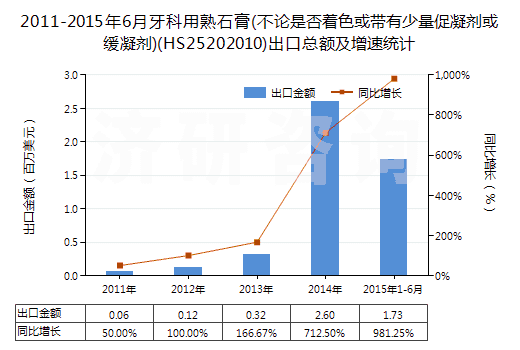2011-2015年6月牙科用熟石膏(不論是否著色或帶有少量促凝劑或緩凝劑)(HS25202010)出口總額及增速統(tǒng)計